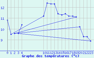 Courbe de tempratures pour Vias (34)