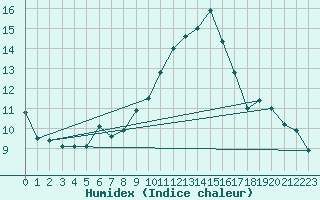 Courbe de l'humidex pour Troyes (10)