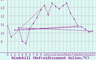 Courbe du refroidissement olien pour Robiei