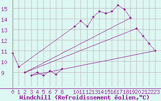 Courbe du refroidissement olien pour Fuengirola