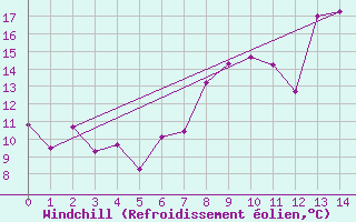 Courbe du refroidissement olien pour Talarn