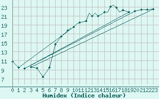 Courbe de l'humidex pour Shoream (UK)