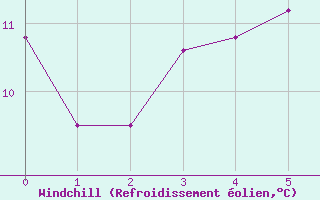 Courbe du refroidissement olien pour Plauen