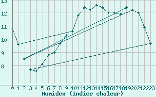 Courbe de l'humidex pour Llanes