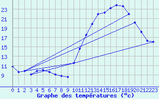 Courbe de tempratures pour Le Luc - Cannet des Maures (83)