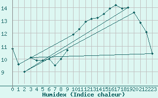 Courbe de l'humidex pour Laroque (34)