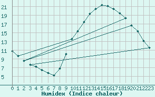 Courbe de l'humidex pour Gap-Sud (05)