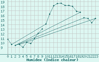 Courbe de l'humidex pour Sion (Sw)