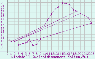 Courbe du refroidissement olien pour Dinard (35)
