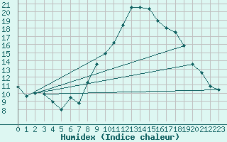 Courbe de l'humidex pour Donna Nook