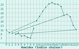 Courbe de l'humidex pour Angoulme - Brie Champniers (16)