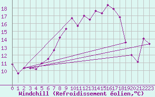 Courbe du refroidissement olien pour Coburg