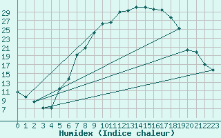 Courbe de l'humidex pour Mariapfarr