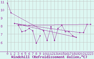 Courbe du refroidissement olien pour Porkalompolo