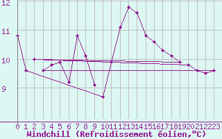 Courbe du refroidissement olien pour Chamonix-Mont-Blanc (74)