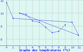 Courbe de tempratures pour Bealach Na Ba No2