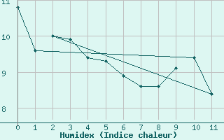 Courbe de l'humidex pour Bealach Na Ba No2