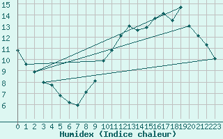 Courbe de l'humidex pour Le Bourget (93)