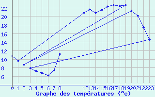 Courbe de tempratures pour Remich (Lu)