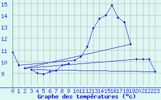 Courbe de tempratures pour Trgueux (22)