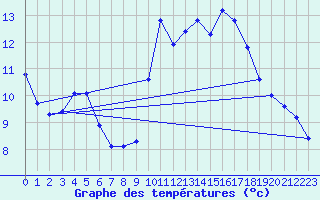 Courbe de tempratures pour Engins (38)