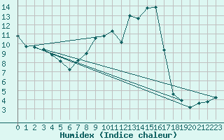 Courbe de l'humidex pour Mcon (71)