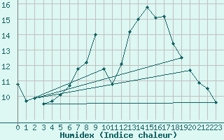 Courbe de l'humidex pour Loken I Volbu