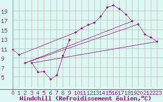 Courbe du refroidissement olien pour Aubenas - Lanas (07)