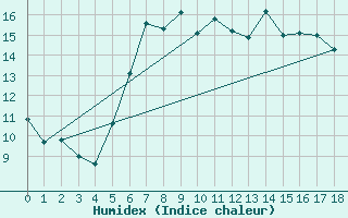 Courbe de l'humidex pour Martinroda