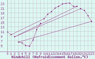 Courbe du refroidissement olien pour Charleville-Mzires (08)
