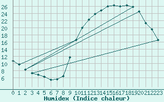 Courbe de l'humidex pour Alenon (61)