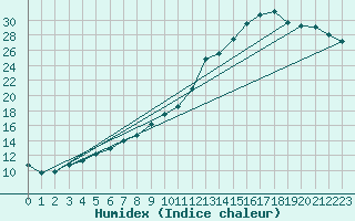 Courbe de l'humidex pour Reims-Prunay (51)