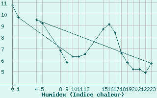 Courbe de l'humidex pour Saint-Haon (43)