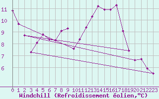 Courbe du refroidissement olien pour Landivisiau (29)