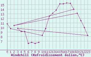 Courbe du refroidissement olien pour Poitiers (86)