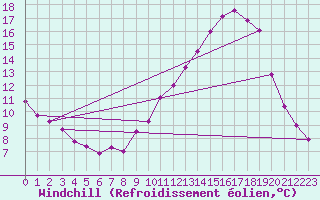 Courbe du refroidissement olien pour Villarzel (Sw)