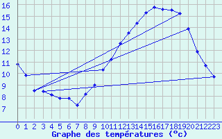 Courbe de tempratures pour Millau - Soulobres (12)