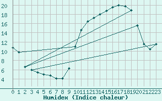 Courbe de l'humidex pour Auch (32)