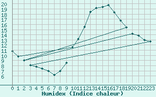 Courbe de l'humidex pour Madrid / Retiro (Esp)