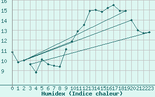 Courbe de l'humidex pour Miribel-les-Echelles (38)