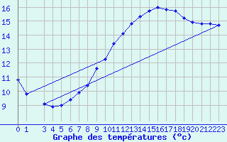 Courbe de tempratures pour Variscourt (02)