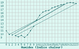 Courbe de l'humidex pour Le Talut - Belle-Ile (56)