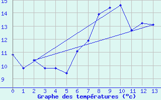 Courbe de tempratures pour Meiringen