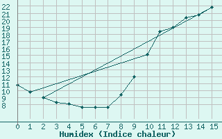 Courbe de l'humidex pour Verneuil (78)