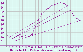Courbe du refroidissement olien pour Anglars St-Flix(12)