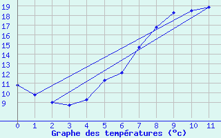 Courbe de tempratures pour Ostroleka