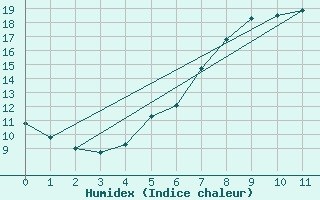 Courbe de l'humidex pour Ostroleka