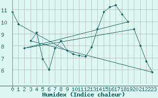 Courbe de l'humidex pour Thomery (77)