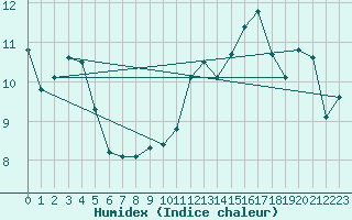 Courbe de l'humidex pour Pointe de Socoa (64)