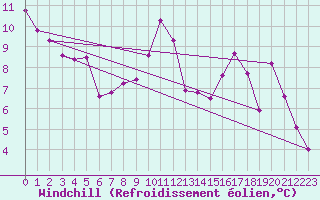 Courbe du refroidissement olien pour Saint-Nazaire (44)